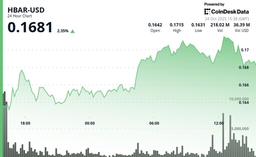 HBAR Slides 1.7% to $0.170 as Channel Support Crumbles